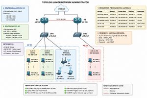 Topologi Junior Network Administrator Cisco Packet Tracer.jpeg